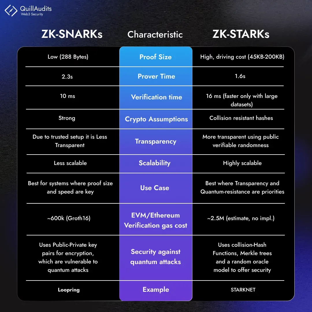 zk-STARK vs zk-SNARK : An In-Depth Comparative Analysis