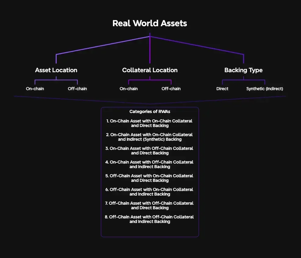 Simplifying & Understanding Real-World Assets (RWAs) | QuillAudits