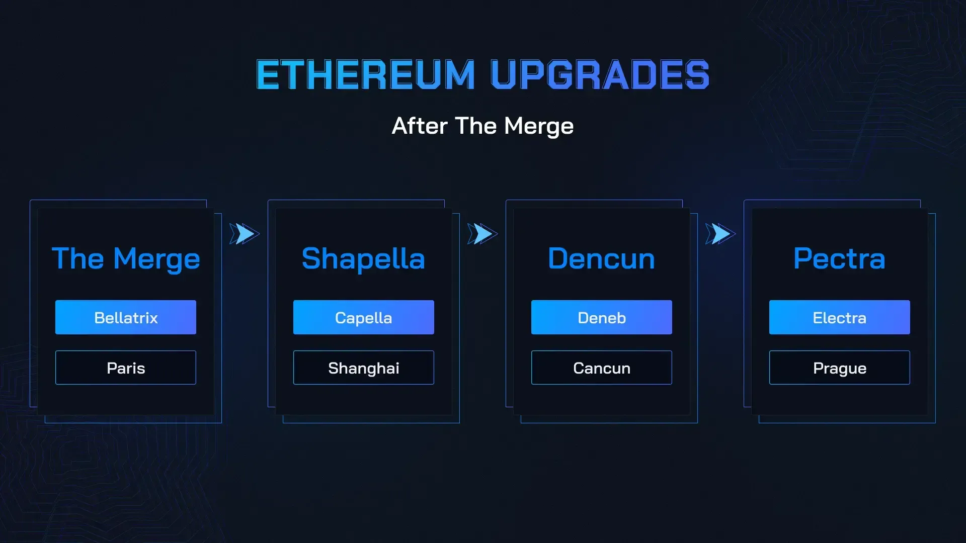 How Ethereum Pectra Upgrade is Going to Supercharge Ethereum