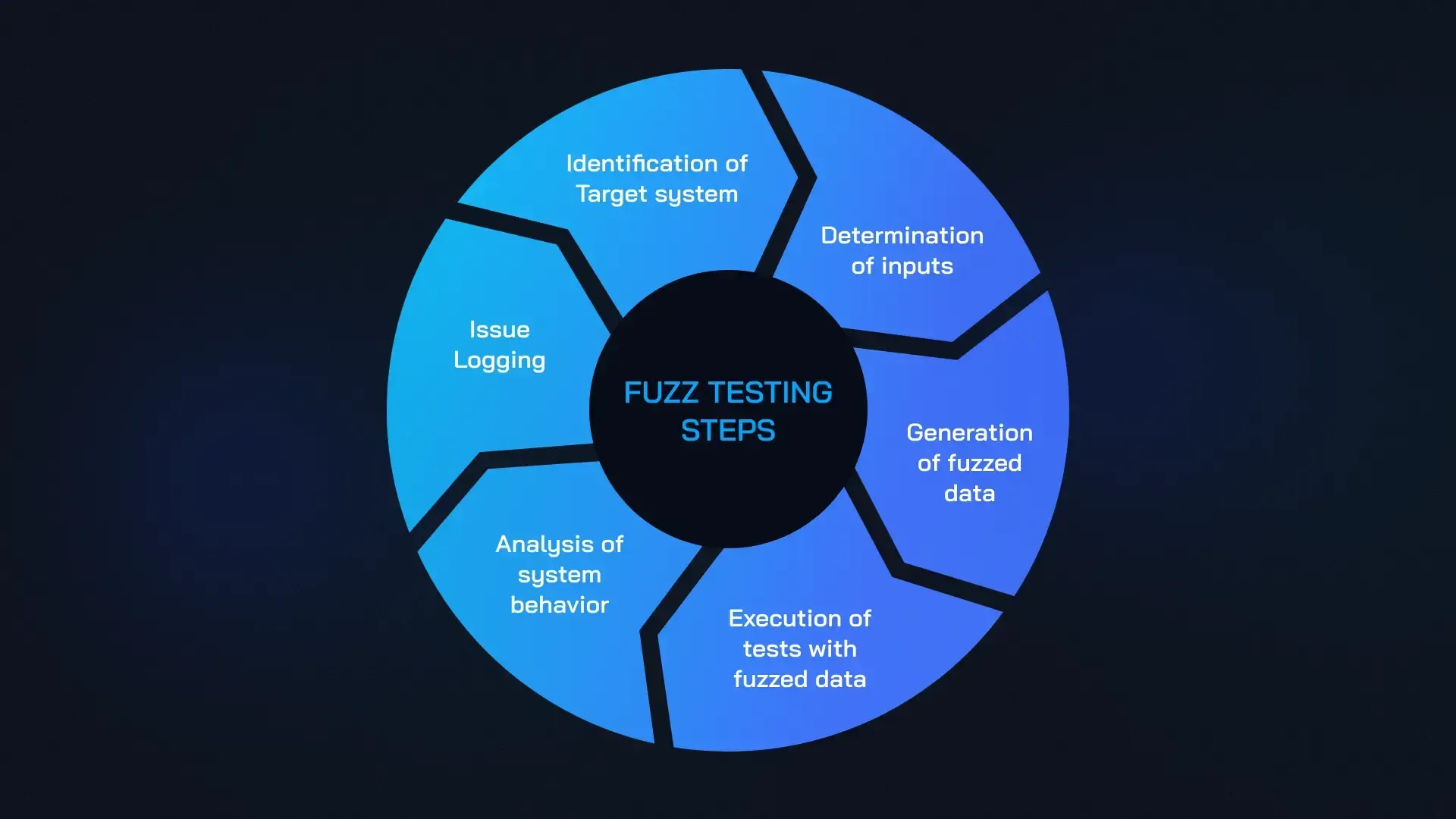 Your Guide to Smart Contract Fuzzing in 2024