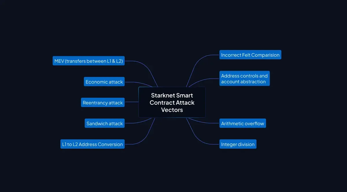 Starknet Smart Contract Audit Services in USA | QuillAudits