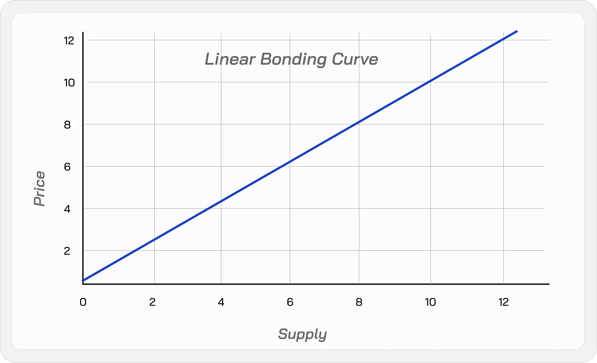 What is a Bonding Curve? (Types & Auditing Methodology)