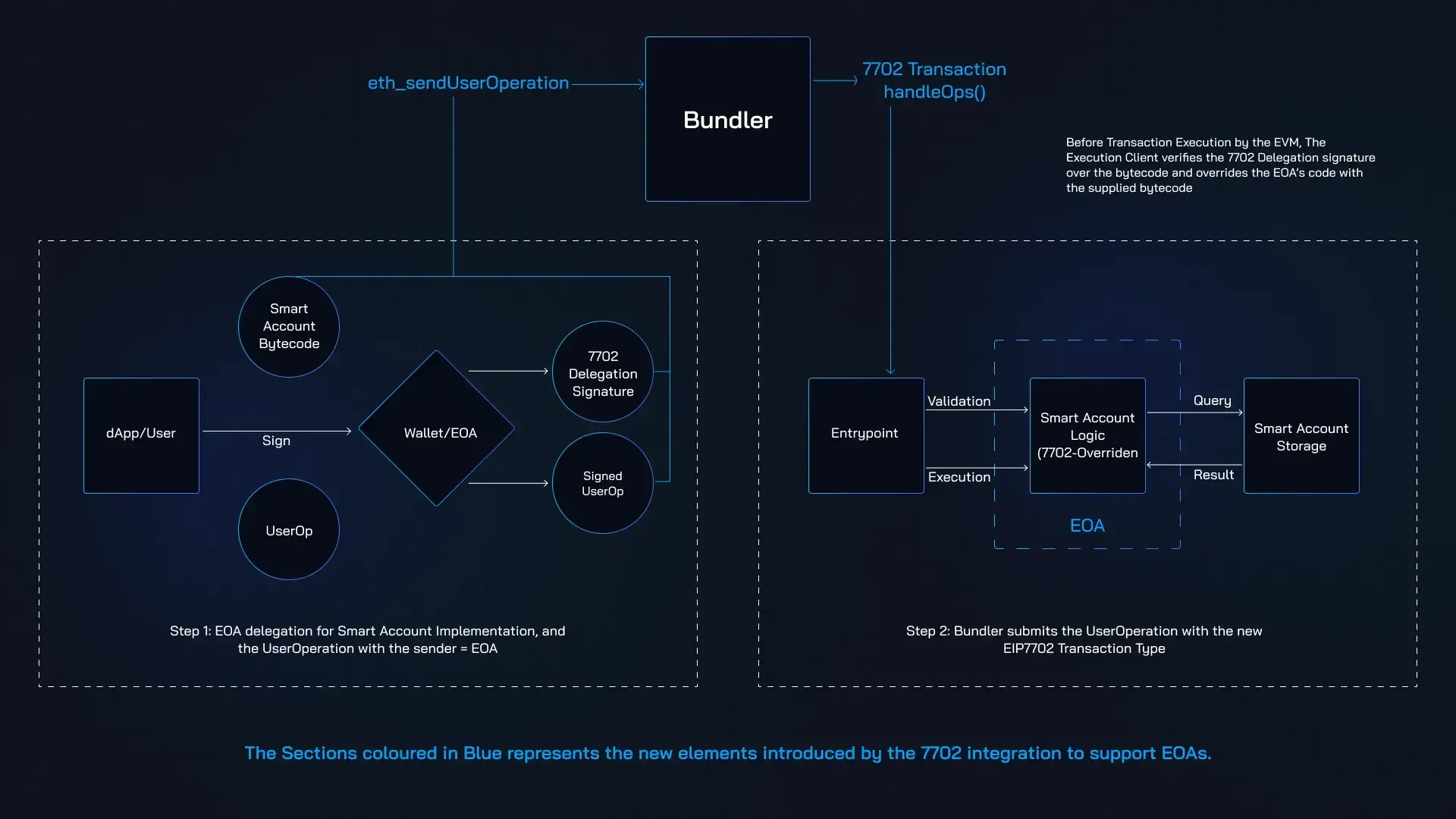 How Ethereum Pectra Upgrade is Going to Supercharge Ethereum