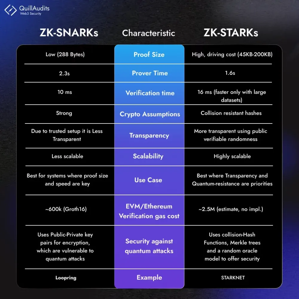 zk-STARK vs zk-SNARK : An In-Depth Comparative Analysis