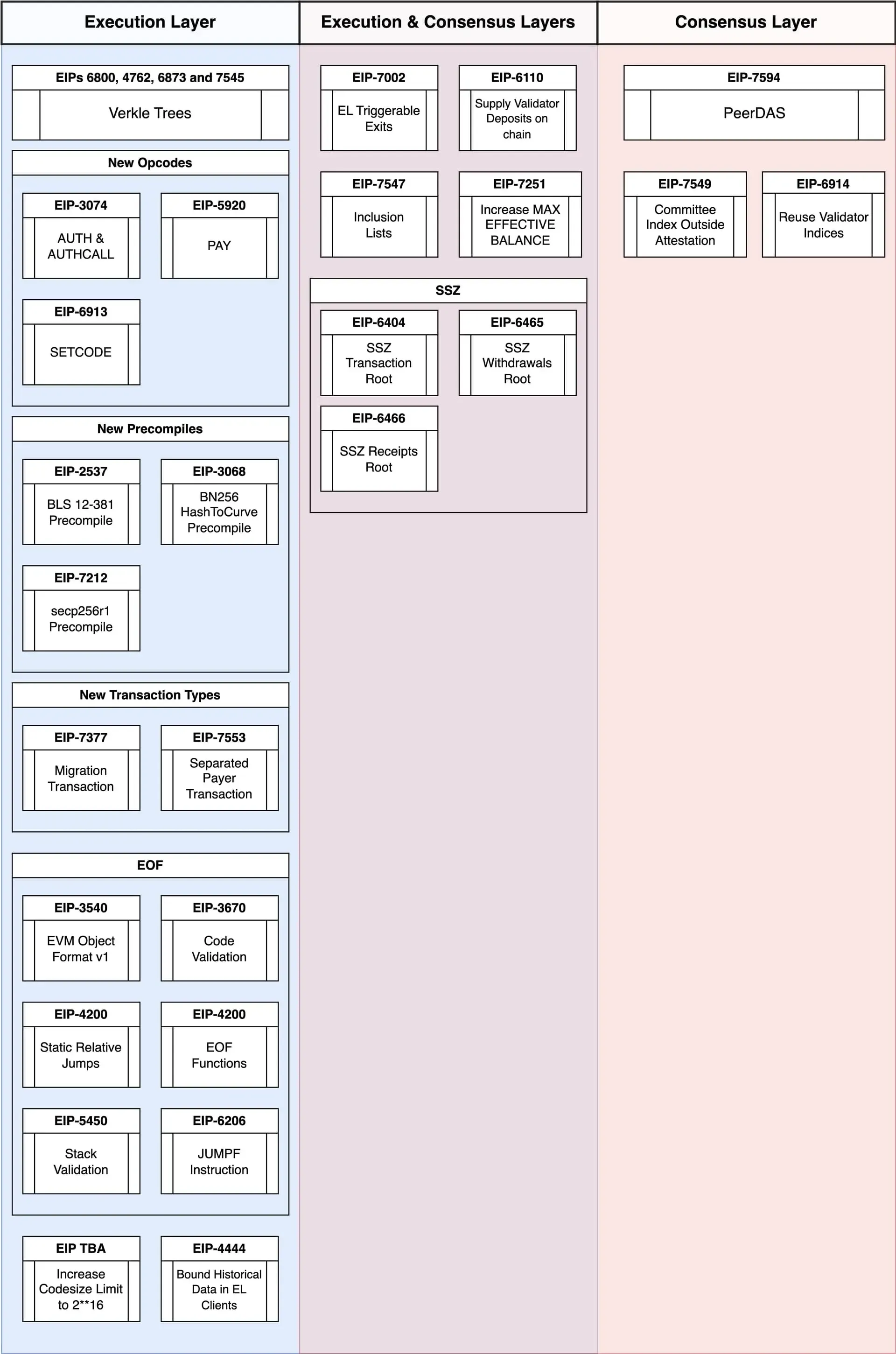 How Ethereum Pectra Upgrade is Going to Supercharge Ethereum